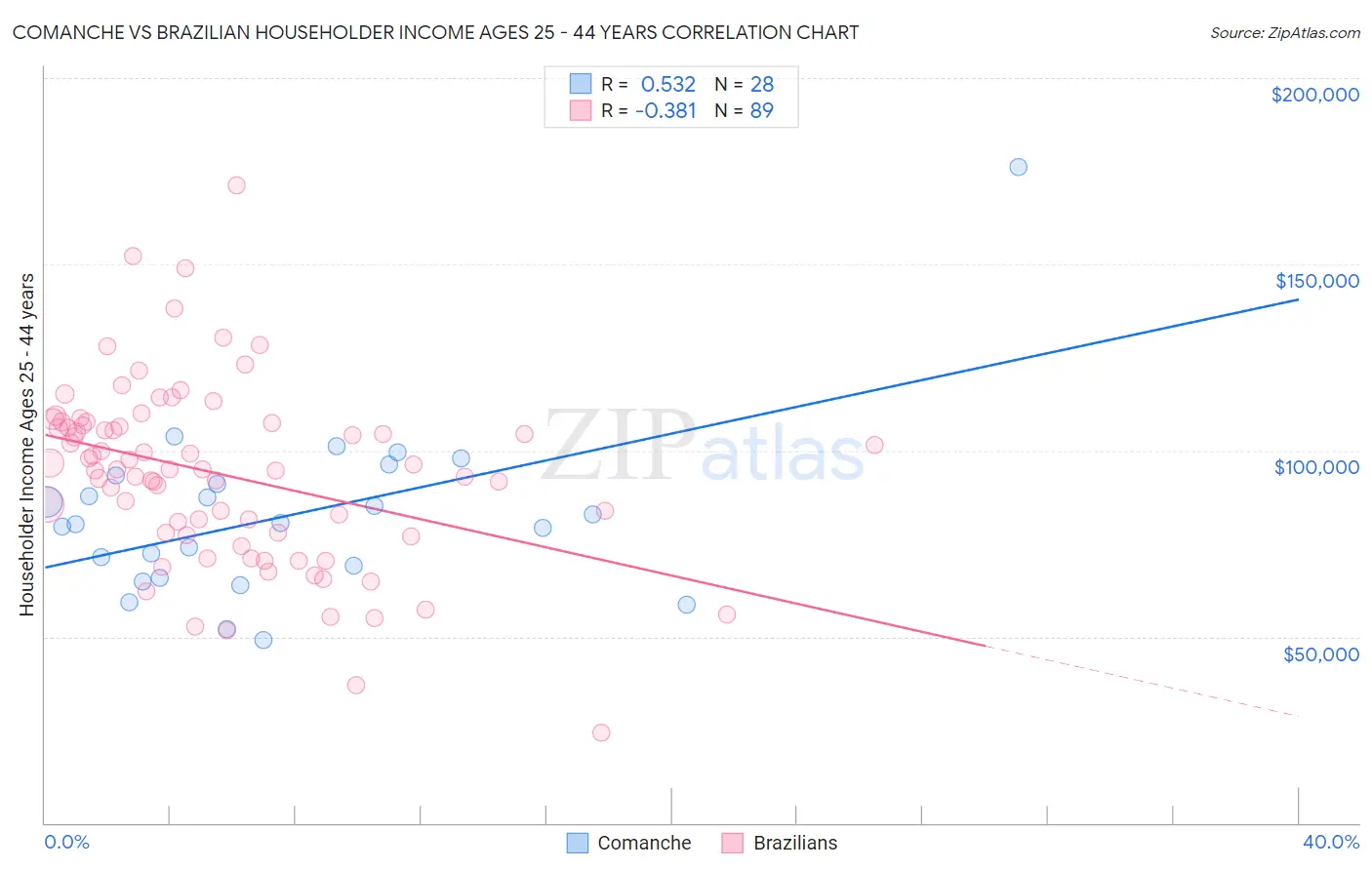 Comanche vs Brazilian Householder Income Ages 25 - 44 years