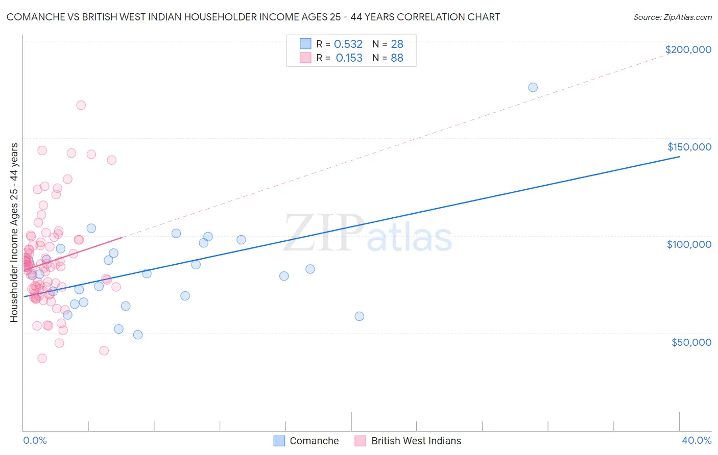 Comanche vs British West Indian Householder Income Ages 25 - 44 years