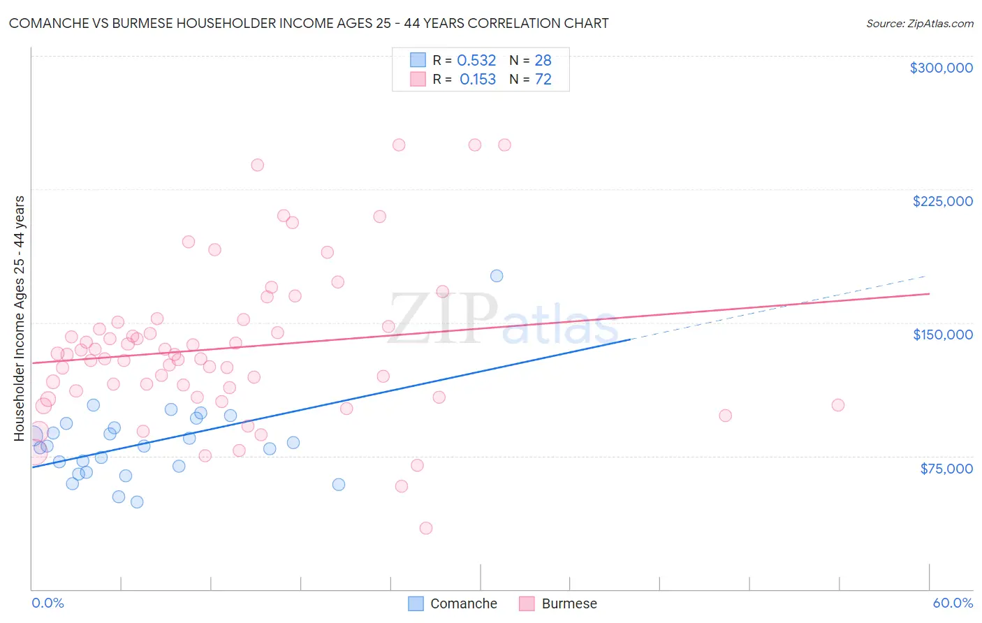 Comanche vs Burmese Householder Income Ages 25 - 44 years