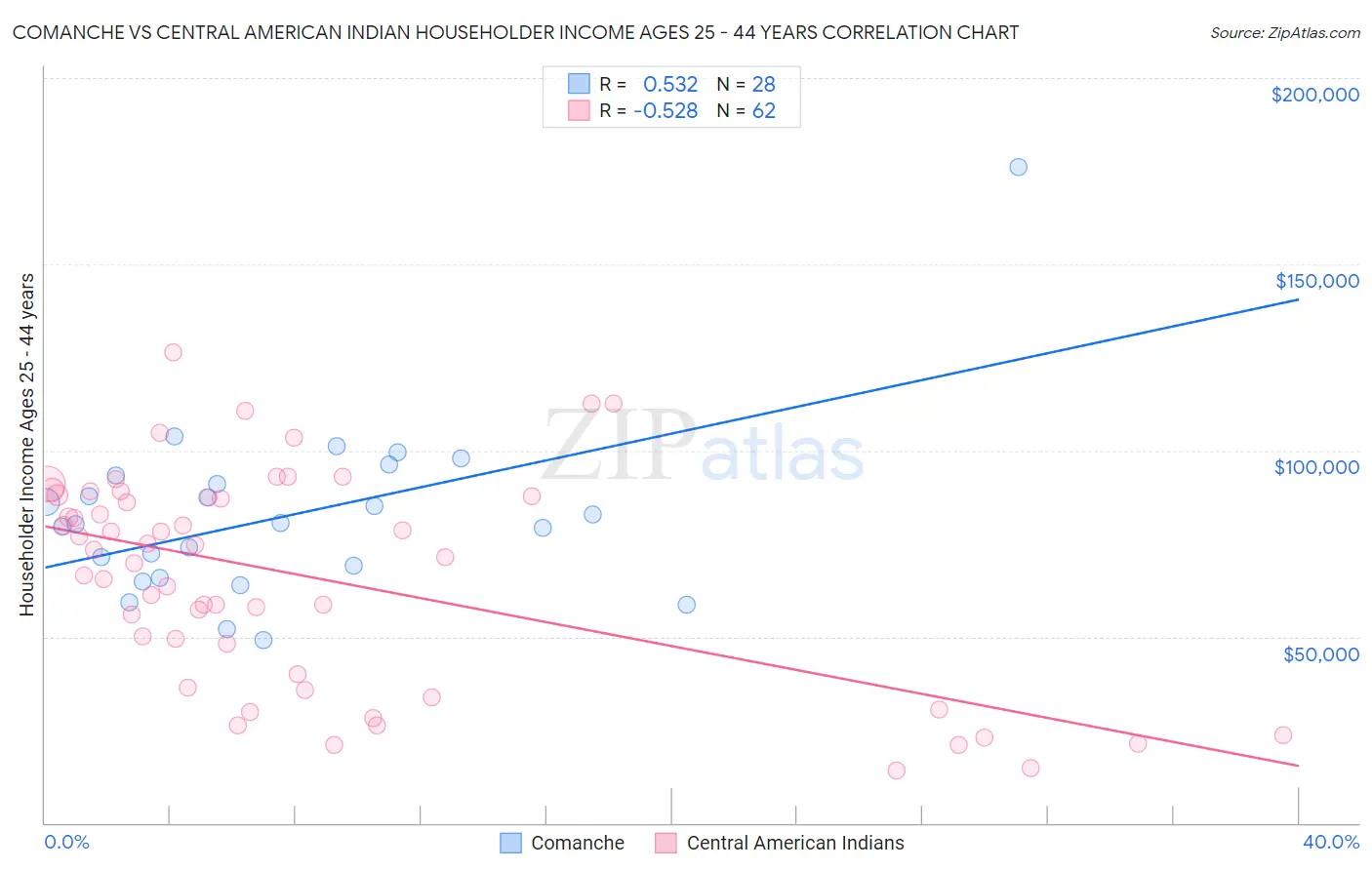 Comanche vs Central American Indian Householder Income Ages 25 - 44 years