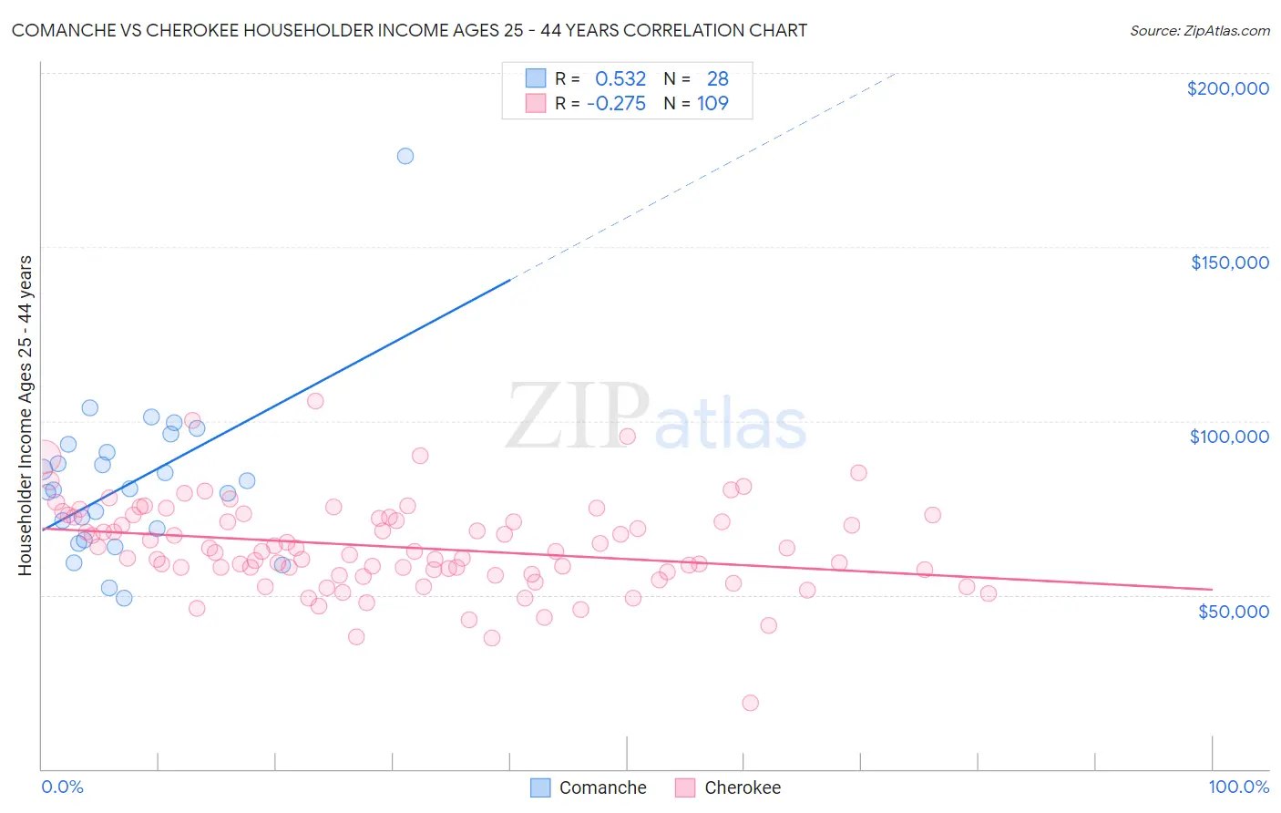 Comanche vs Cherokee Householder Income Ages 25 - 44 years