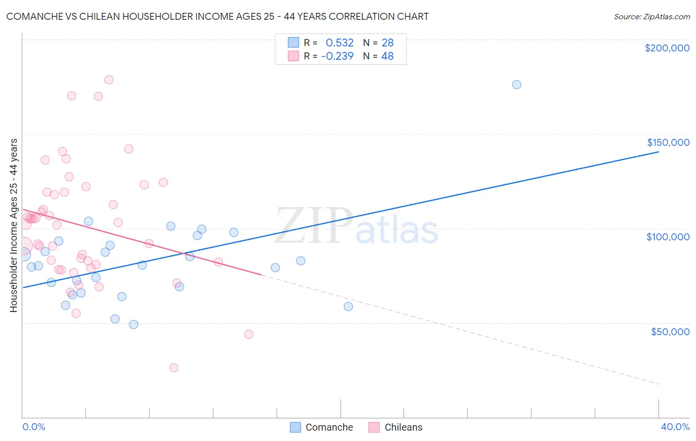 Comanche vs Chilean Householder Income Ages 25 - 44 years
