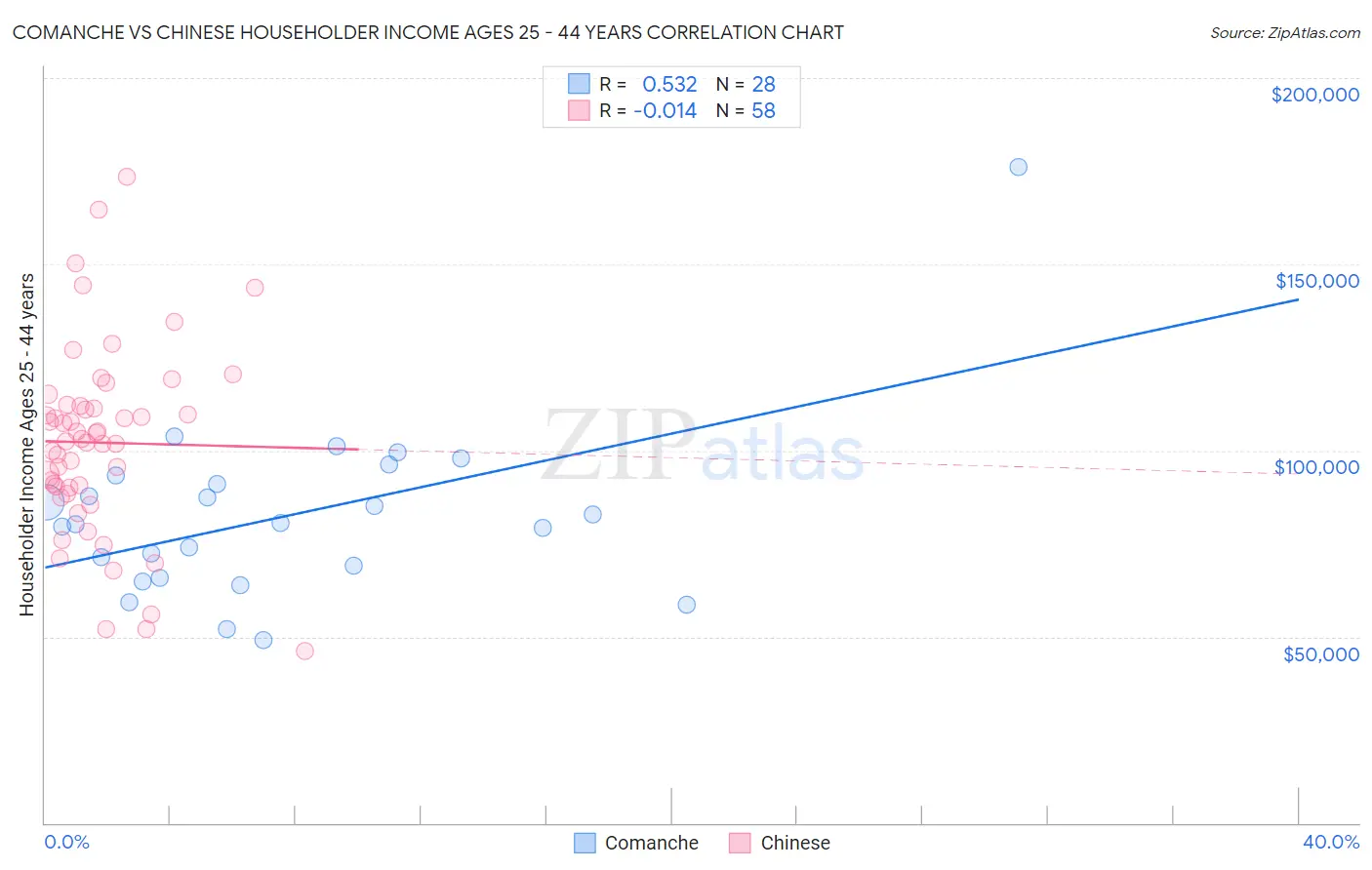 Comanche vs Chinese Householder Income Ages 25 - 44 years