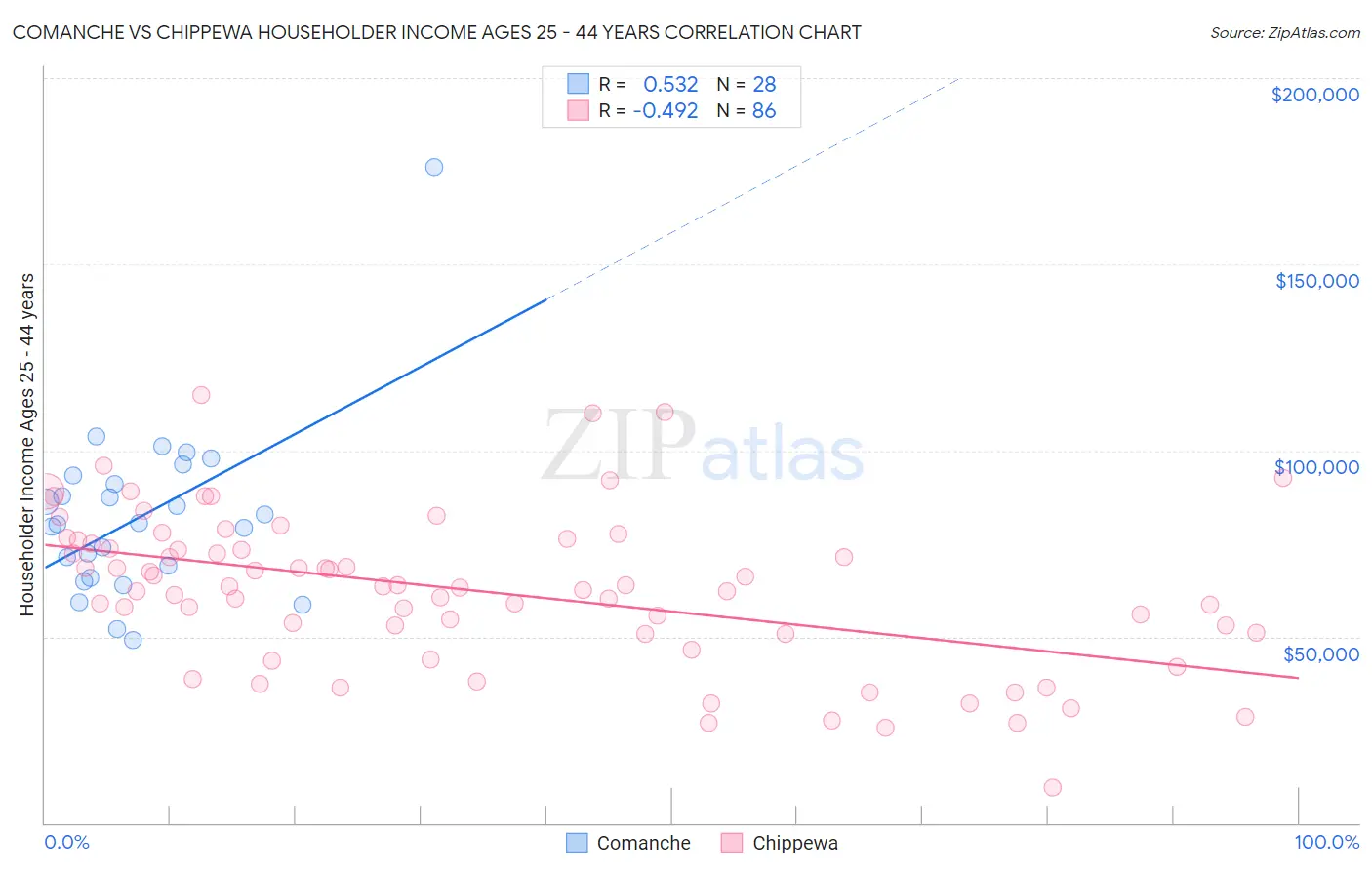 Comanche vs Chippewa Householder Income Ages 25 - 44 years