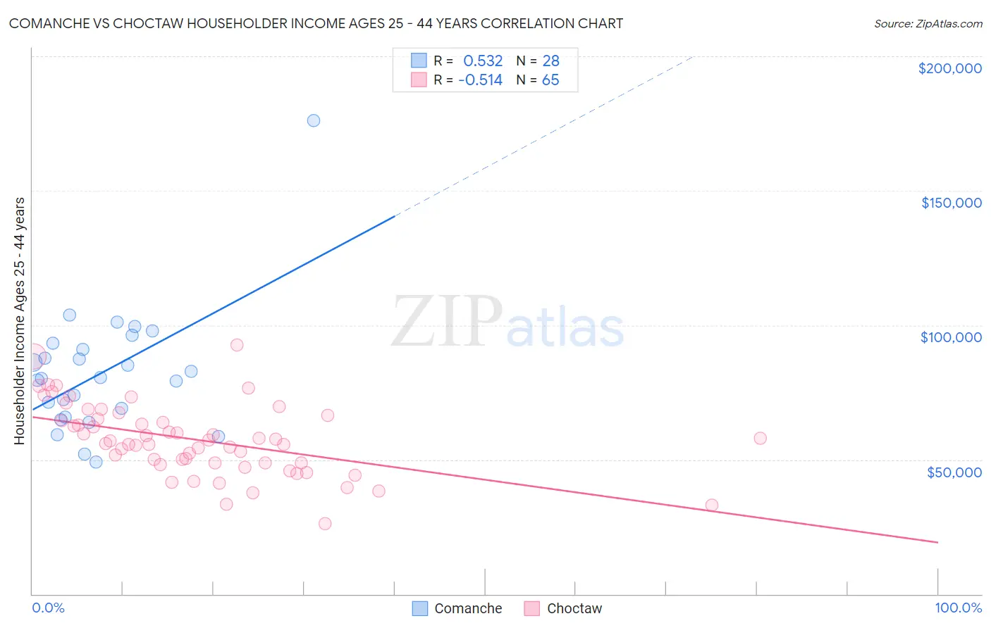 Comanche vs Choctaw Householder Income Ages 25 - 44 years