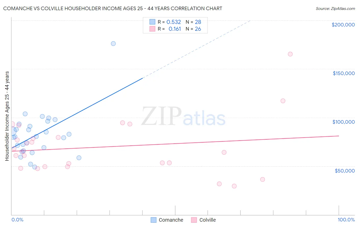 Comanche vs Colville Householder Income Ages 25 - 44 years