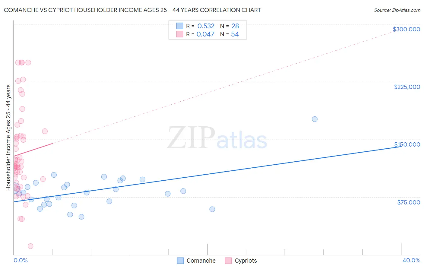 Comanche vs Cypriot Householder Income Ages 25 - 44 years