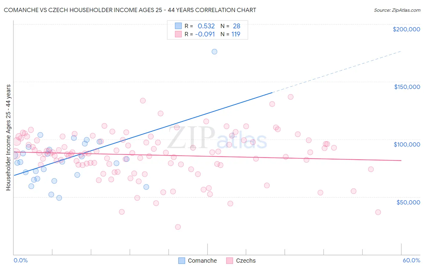 Comanche vs Czech Householder Income Ages 25 - 44 years