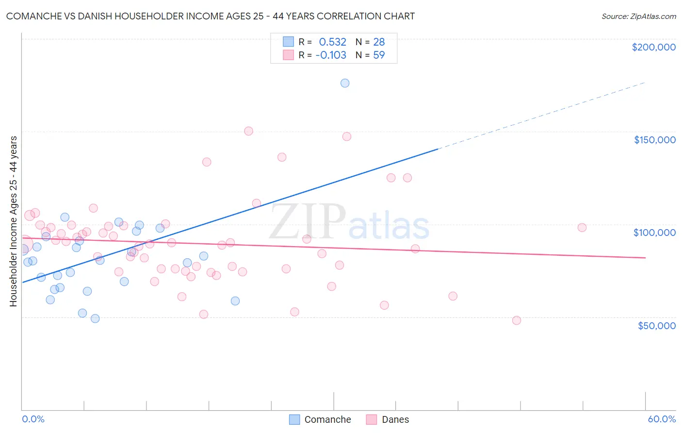 Comanche vs Danish Householder Income Ages 25 - 44 years