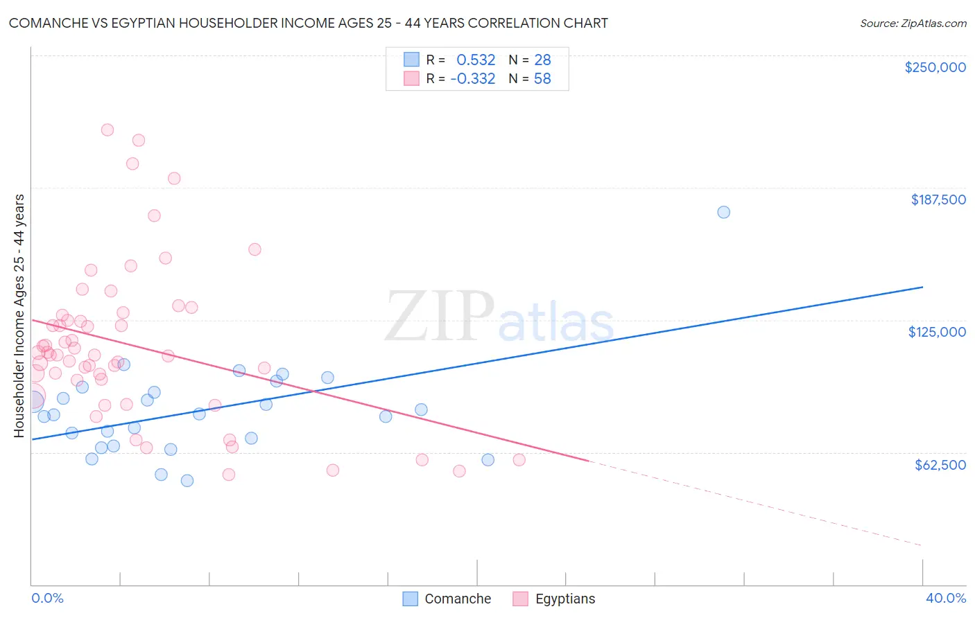 Comanche vs Egyptian Householder Income Ages 25 - 44 years