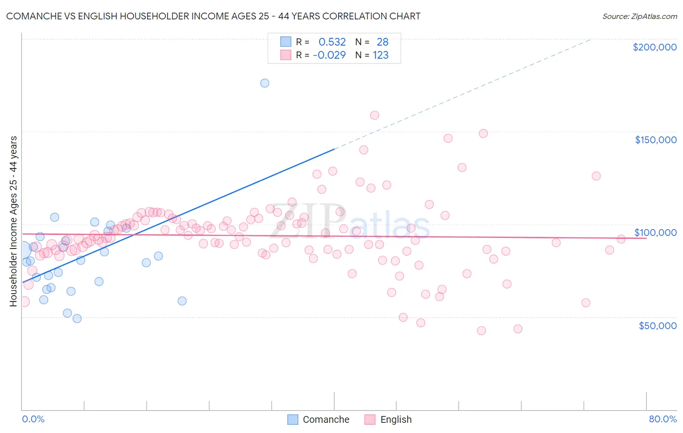 Comanche vs English Householder Income Ages 25 - 44 years
