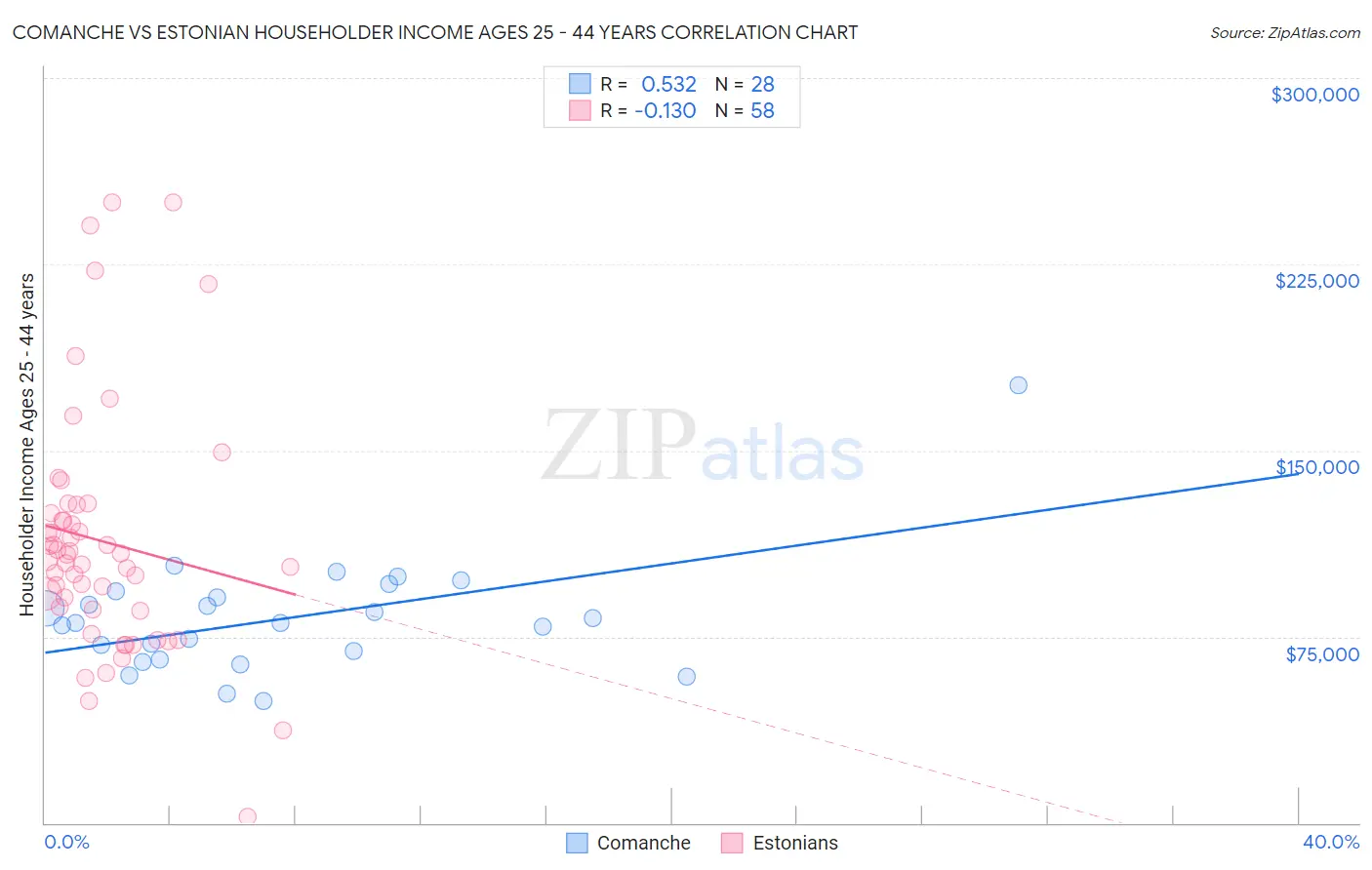 Comanche vs Estonian Householder Income Ages 25 - 44 years