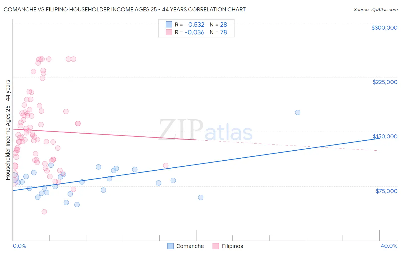 Comanche vs Filipino Householder Income Ages 25 - 44 years