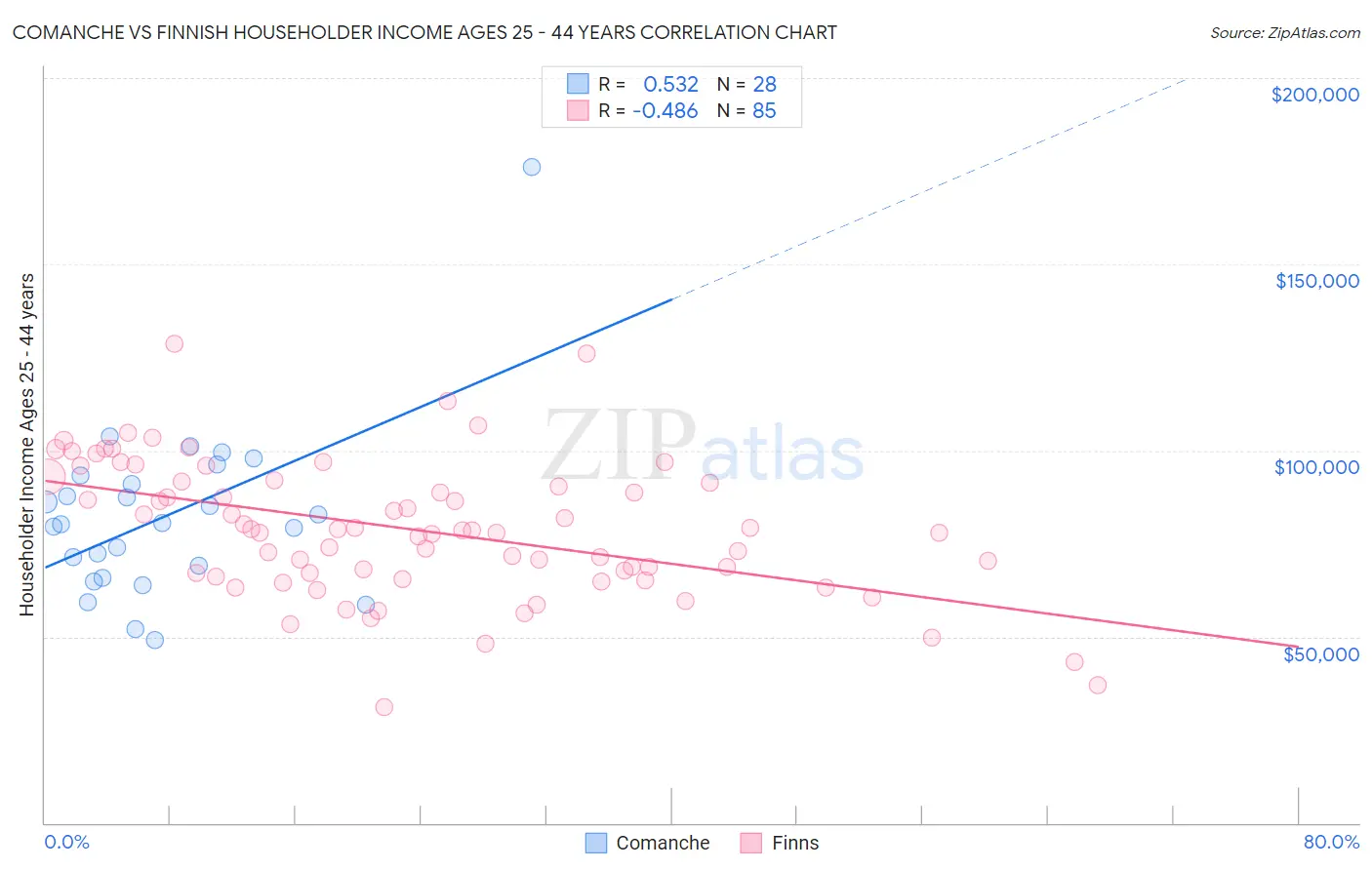 Comanche vs Finnish Householder Income Ages 25 - 44 years