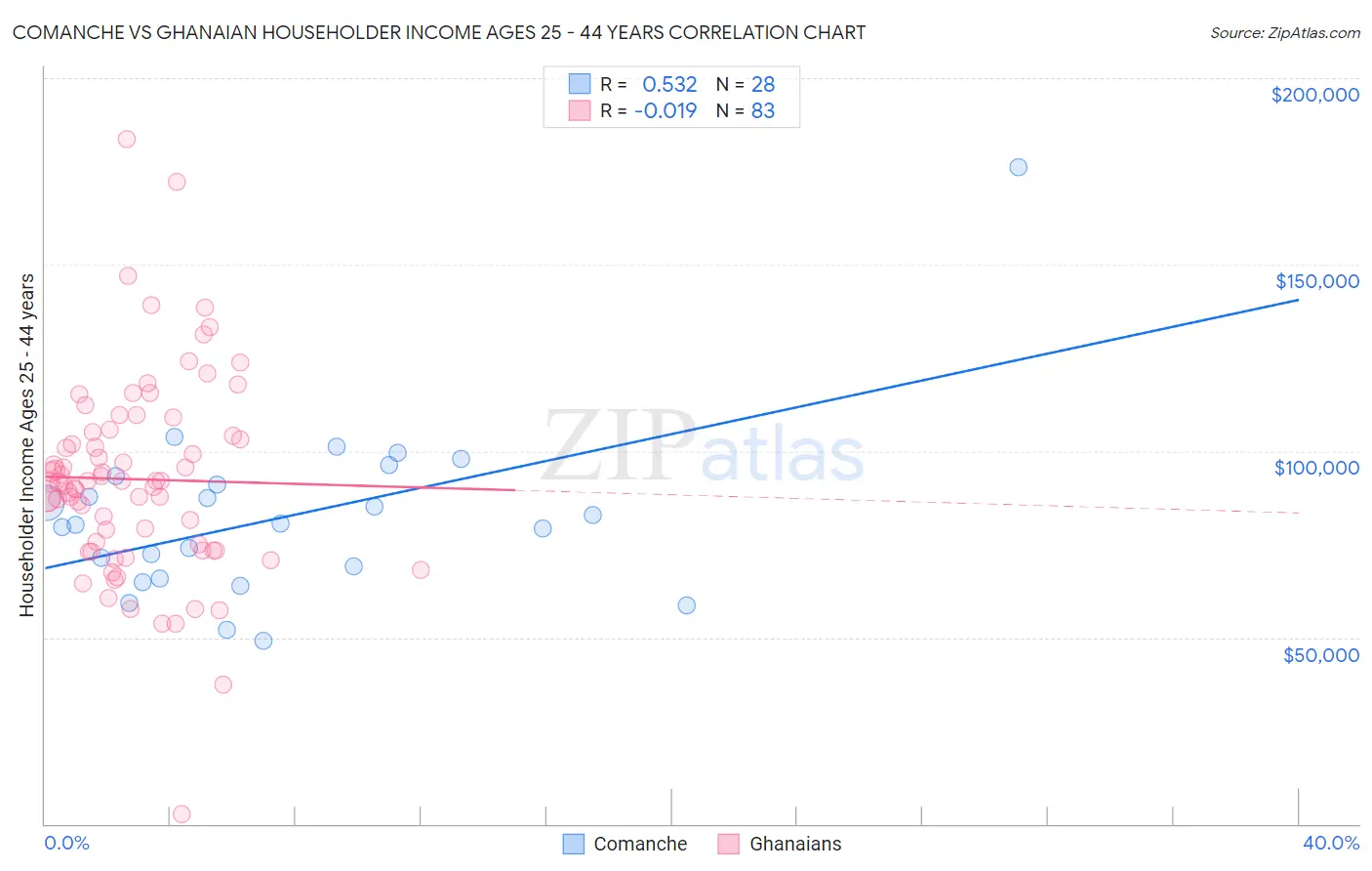 Comanche vs Ghanaian Householder Income Ages 25 - 44 years