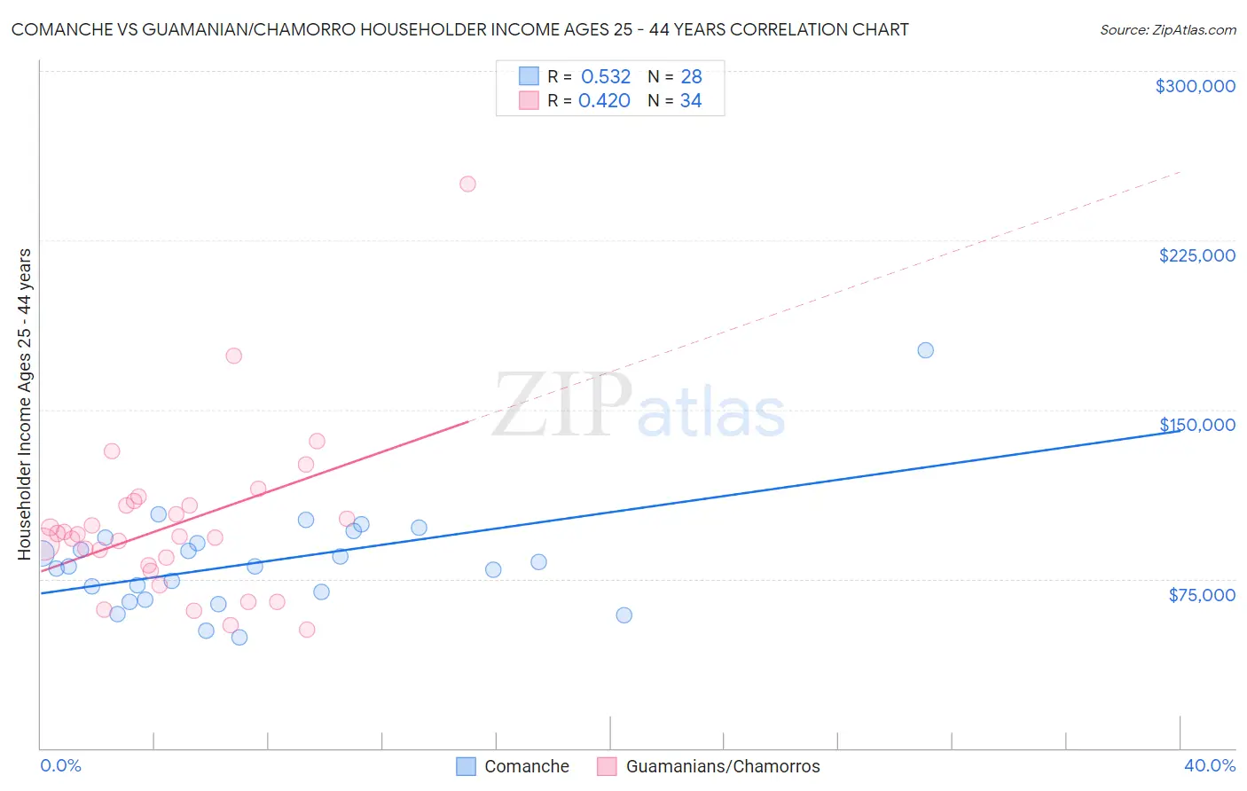 Comanche vs Guamanian/Chamorro Householder Income Ages 25 - 44 years