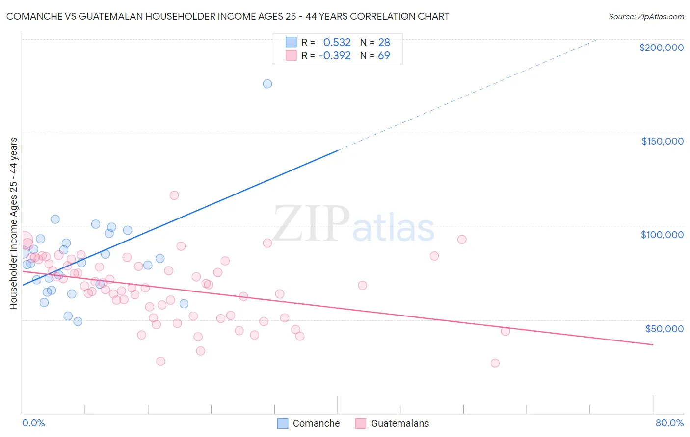 Comanche vs Guatemalan Householder Income Ages 25 - 44 years