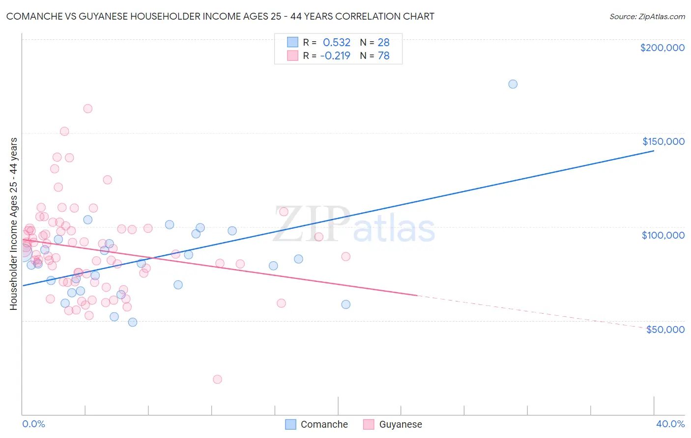 Comanche vs Guyanese Householder Income Ages 25 - 44 years