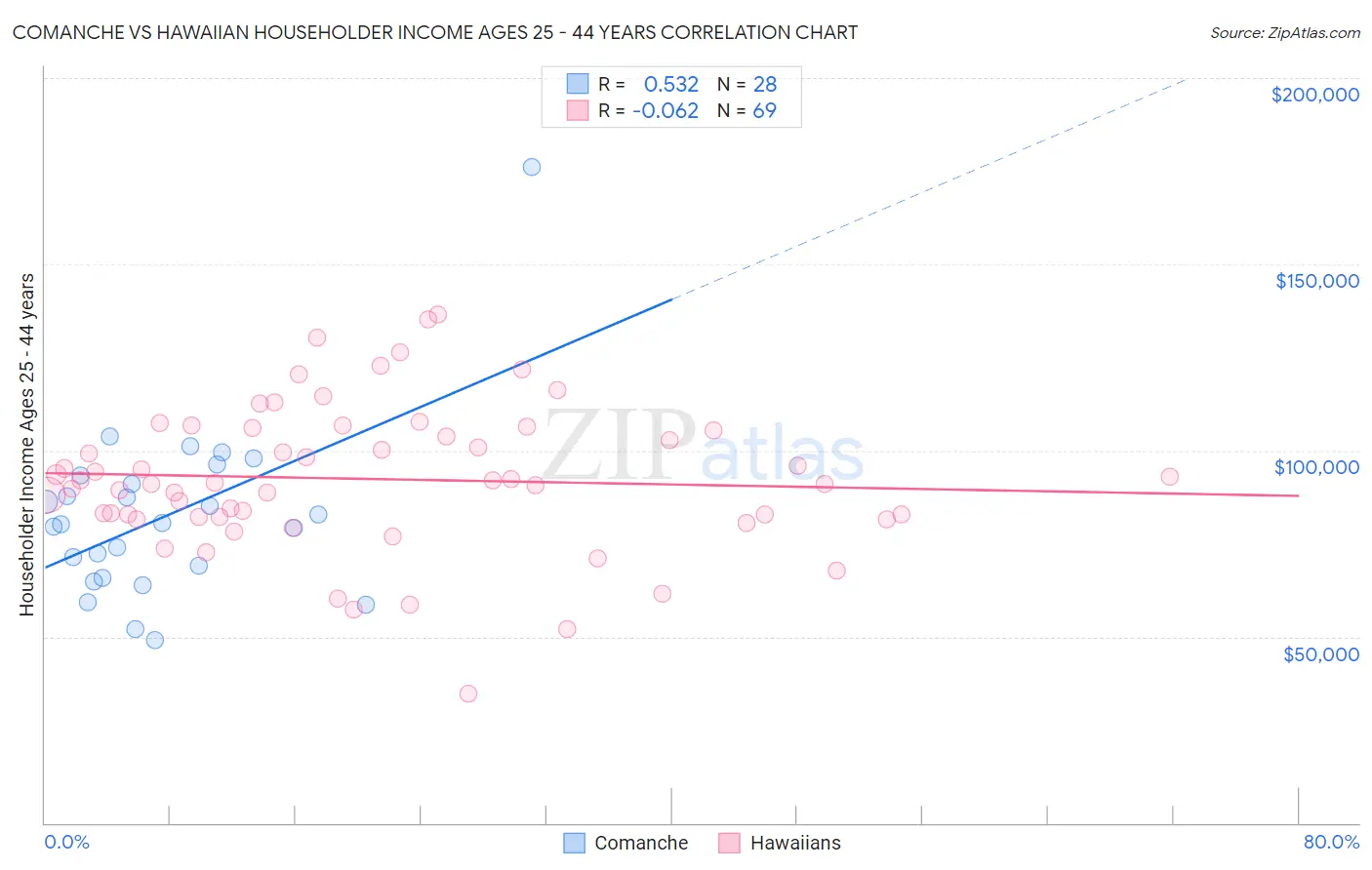 Comanche vs Hawaiian Householder Income Ages 25 - 44 years