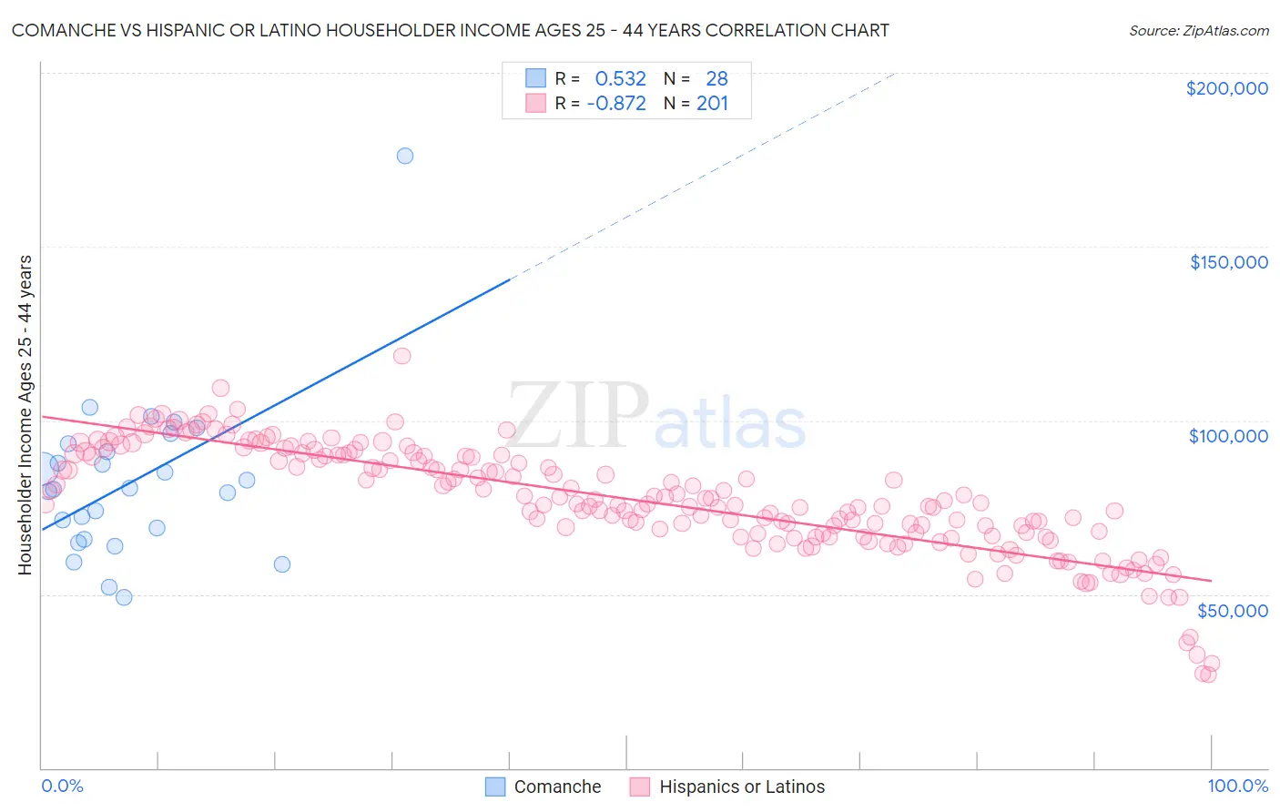 Comanche vs Hispanic or Latino Householder Income Ages 25 - 44 years