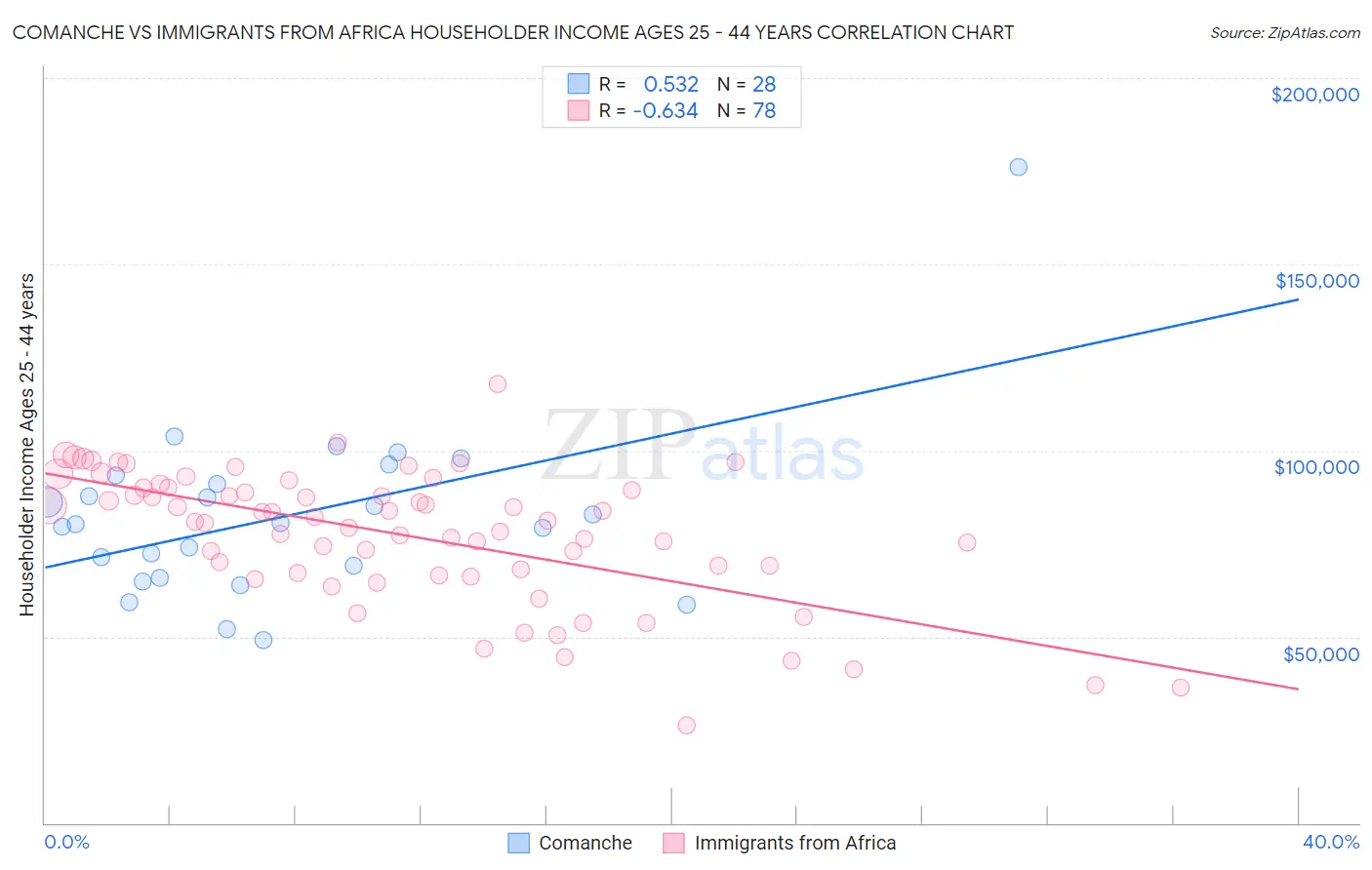 Comanche vs Immigrants from Africa Householder Income Ages 25 - 44 years