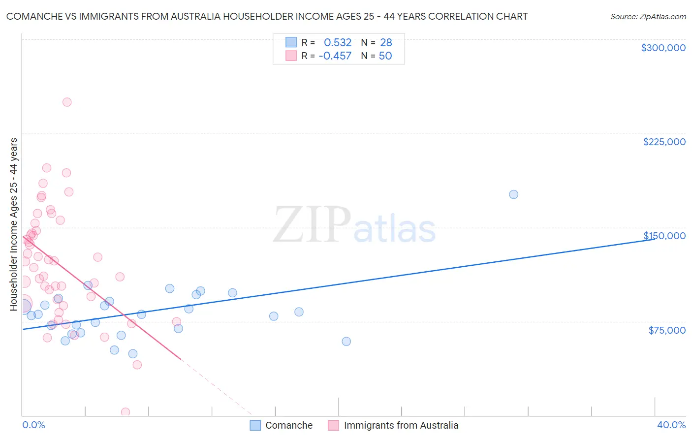 Comanche vs Immigrants from Australia Householder Income Ages 25 - 44 years