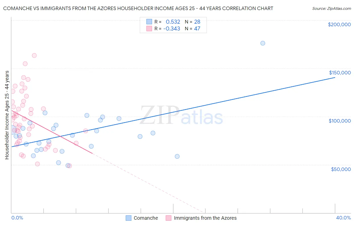 Comanche vs Immigrants from the Azores Householder Income Ages 25 - 44 years