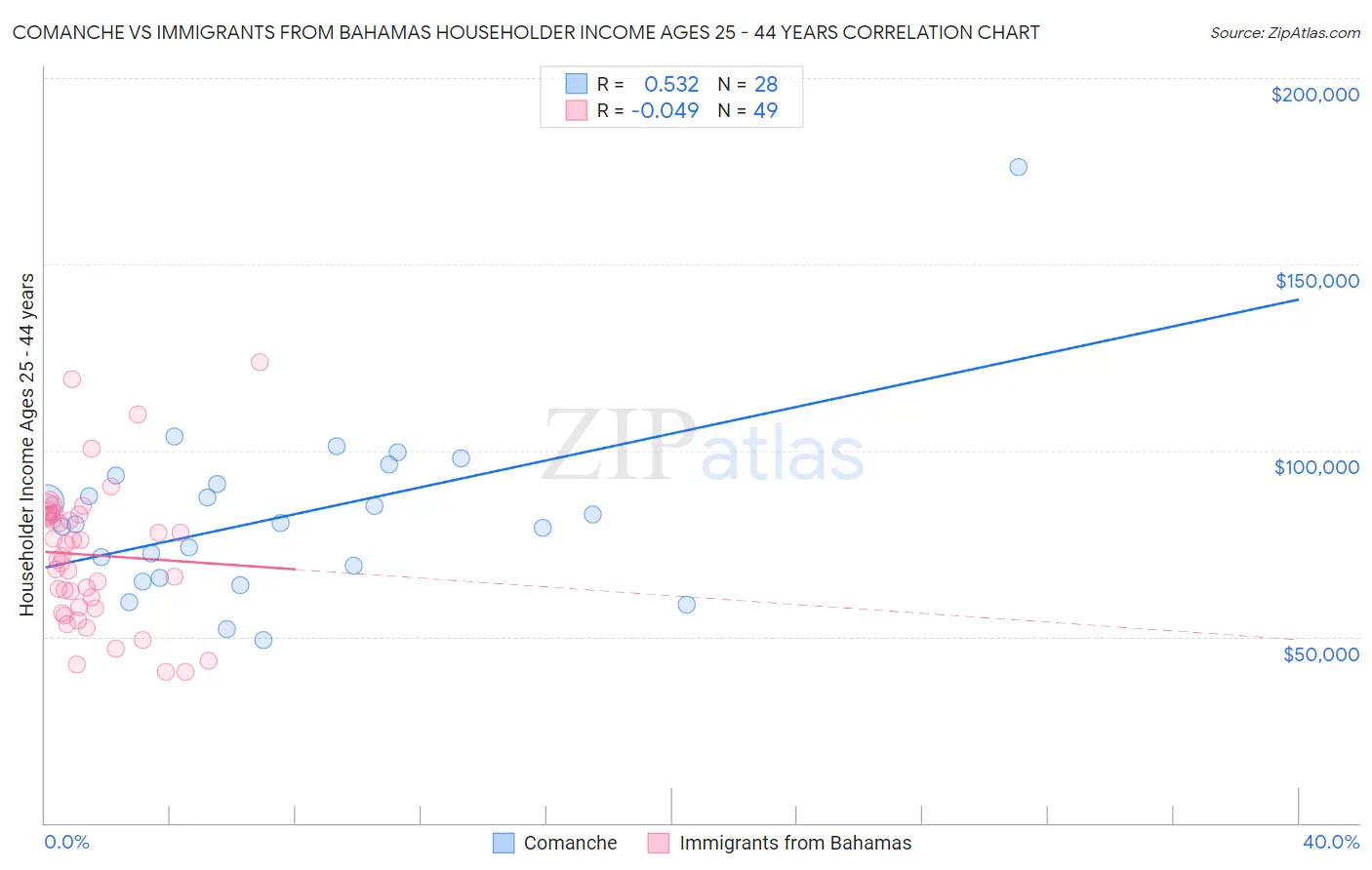 Comanche vs Immigrants from Bahamas Householder Income Ages 25 - 44 years