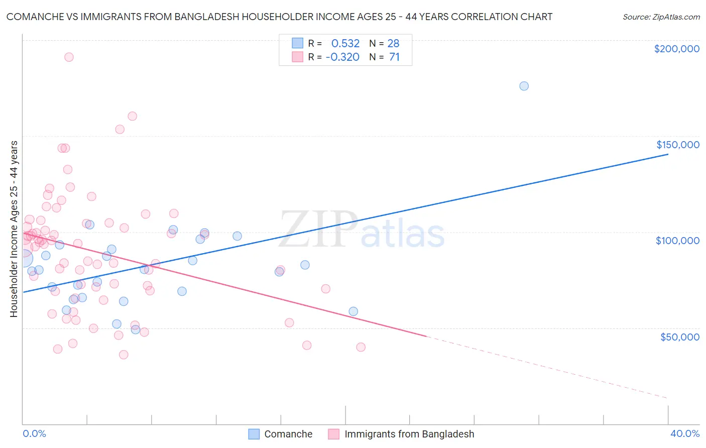 Comanche vs Immigrants from Bangladesh Householder Income Ages 25 - 44 years