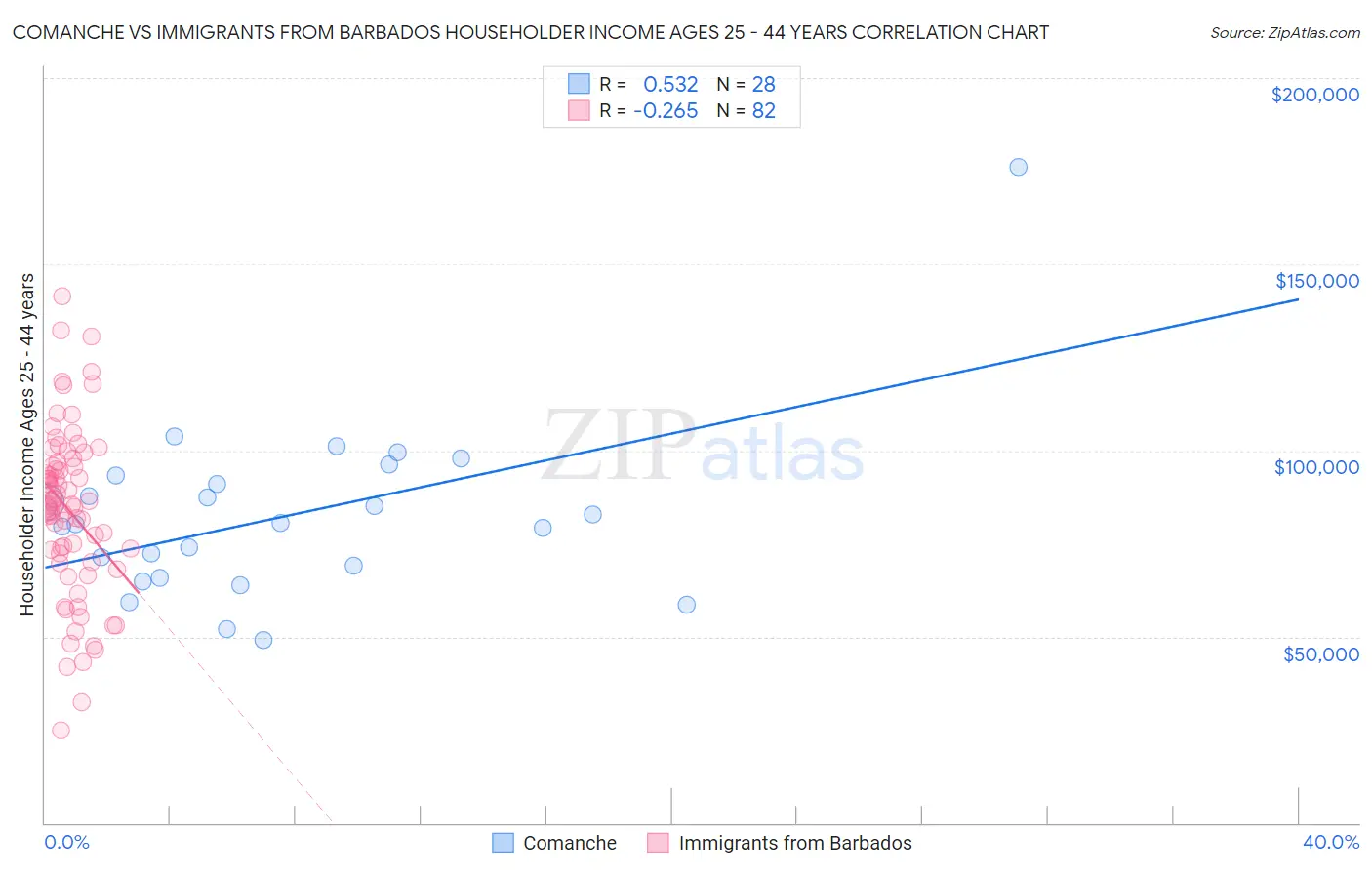 Comanche vs Immigrants from Barbados Householder Income Ages 25 - 44 years