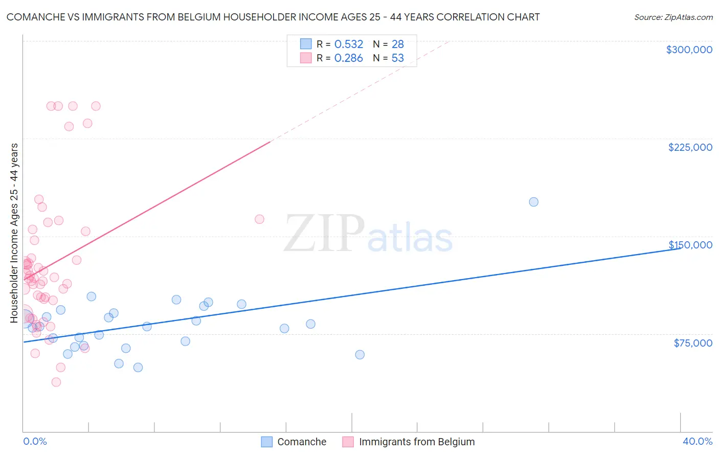 Comanche vs Immigrants from Belgium Householder Income Ages 25 - 44 years