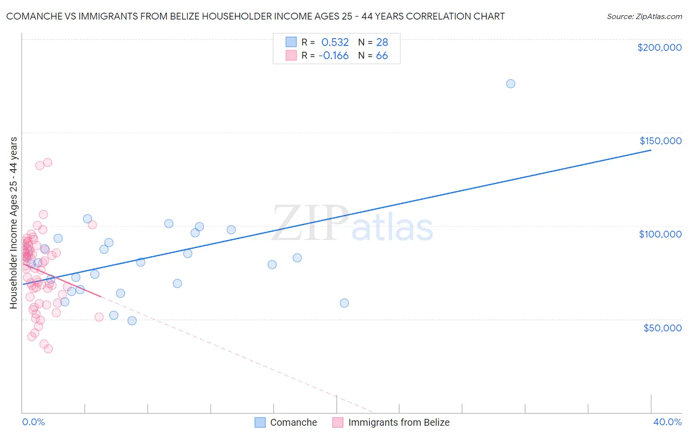 Comanche vs Immigrants from Belize Householder Income Ages 25 - 44 years