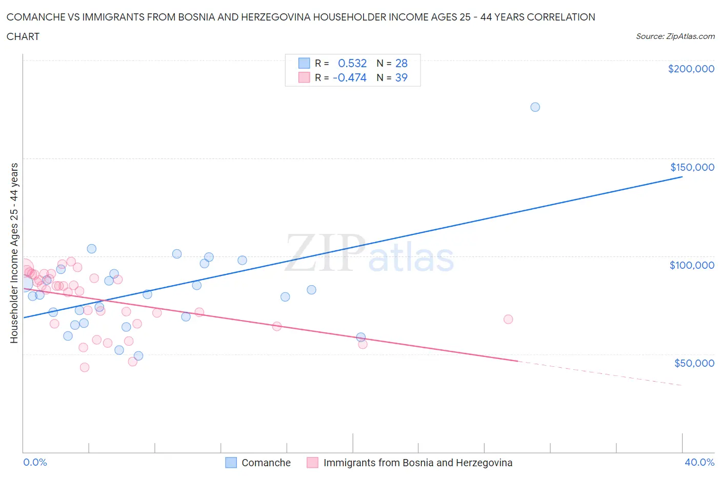 Comanche vs Immigrants from Bosnia and Herzegovina Householder Income Ages 25 - 44 years