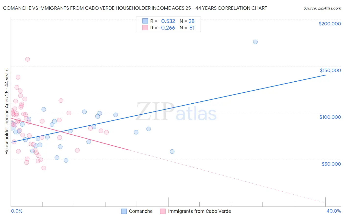 Comanche vs Immigrants from Cabo Verde Householder Income Ages 25 - 44 years