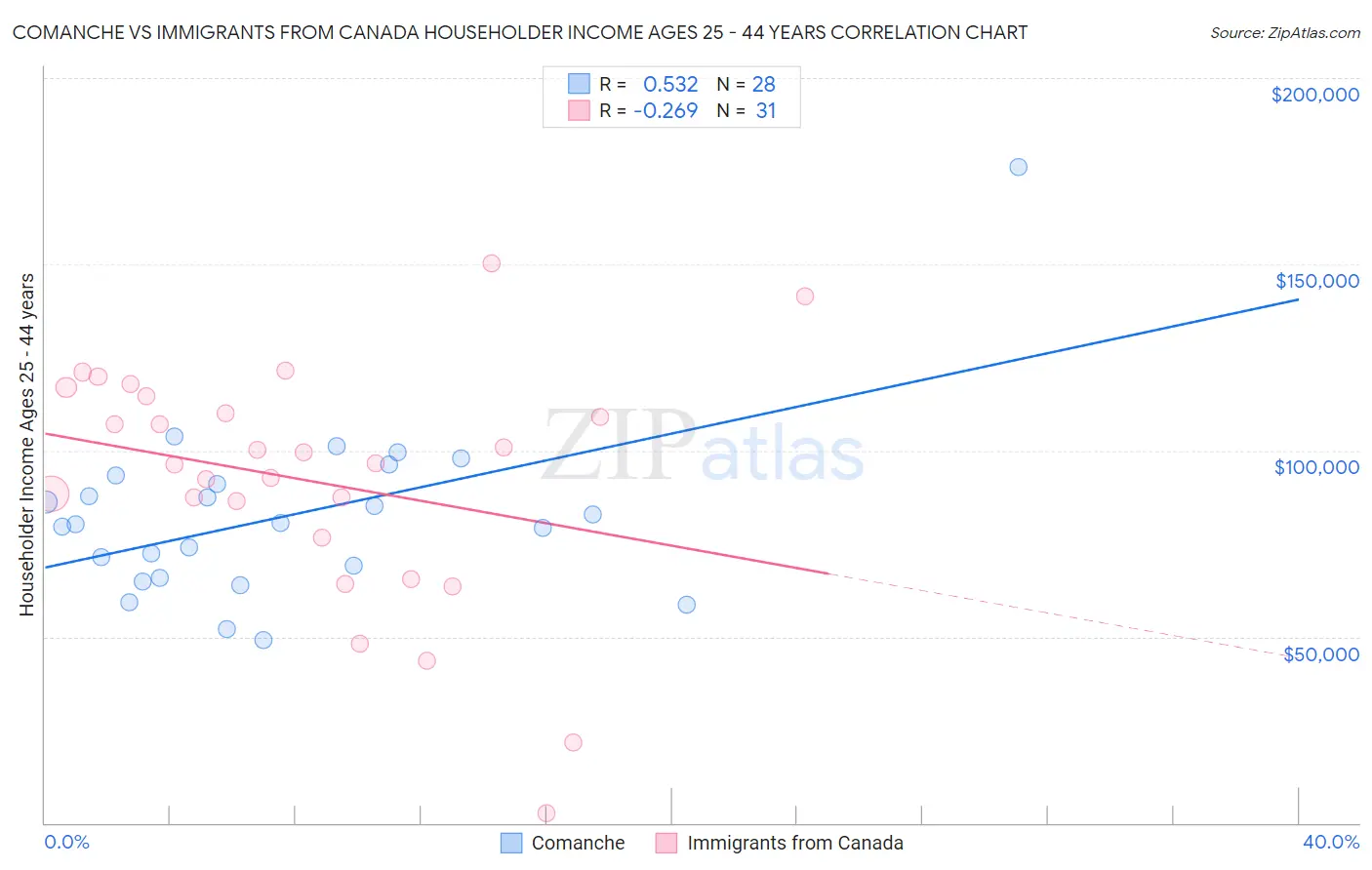 Comanche vs Immigrants from Canada Householder Income Ages 25 - 44 years