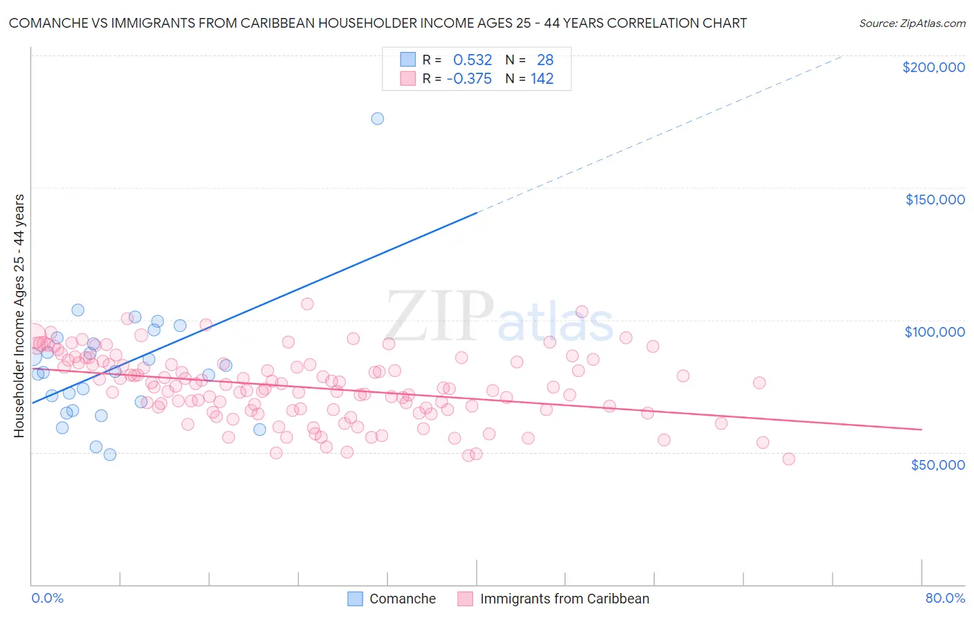 Comanche vs Immigrants from Caribbean Householder Income Ages 25 - 44 years