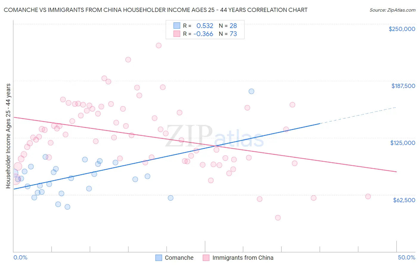 Comanche vs Immigrants from China Householder Income Ages 25 - 44 years