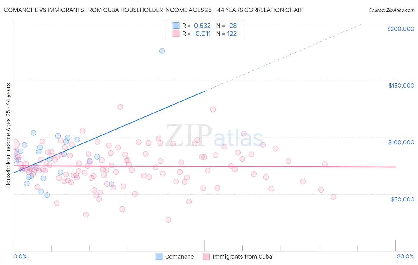 Comanche vs Immigrants from Cuba Householder Income Ages 25 - 44 years