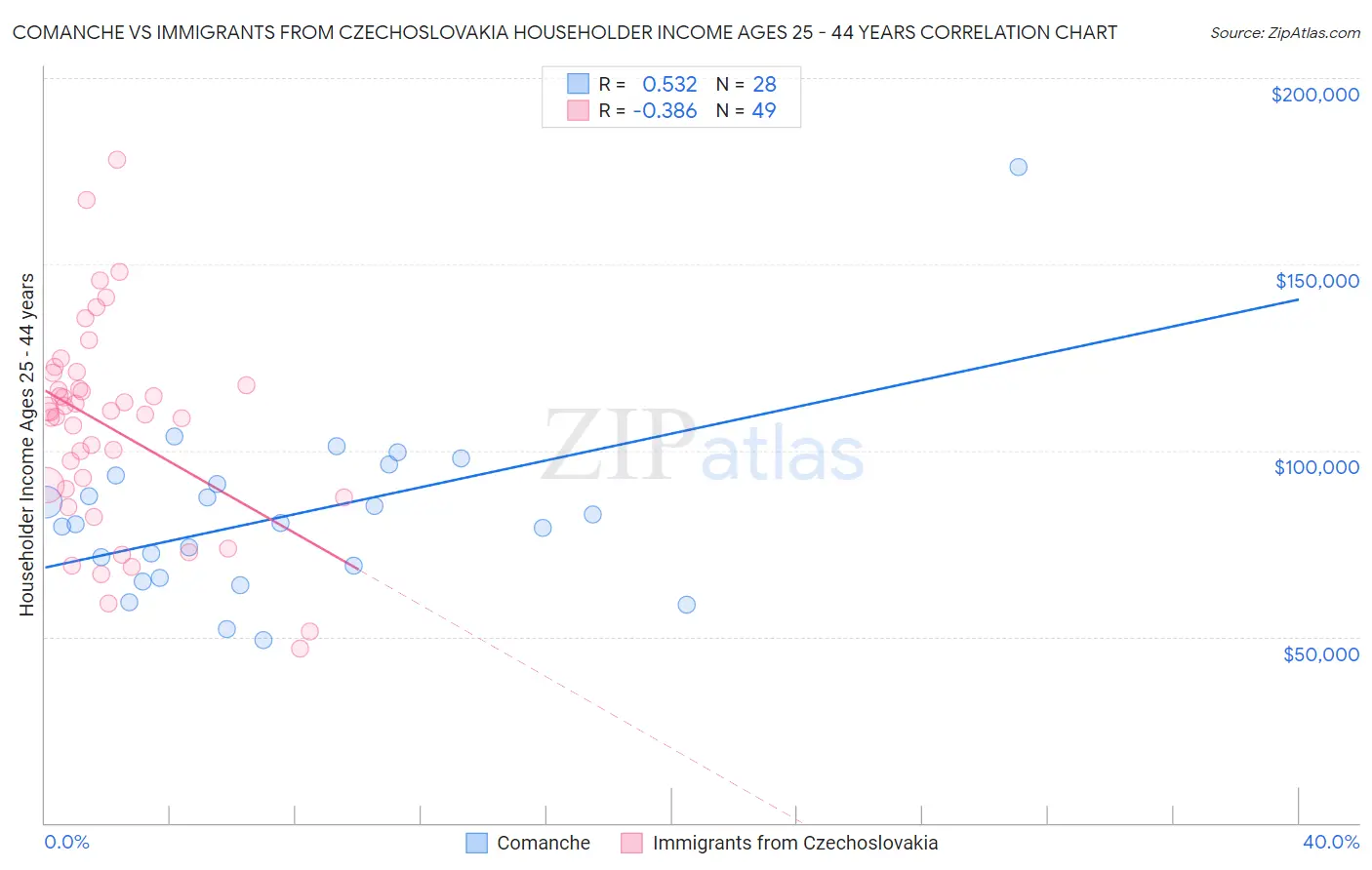 Comanche vs Immigrants from Czechoslovakia Householder Income Ages 25 - 44 years