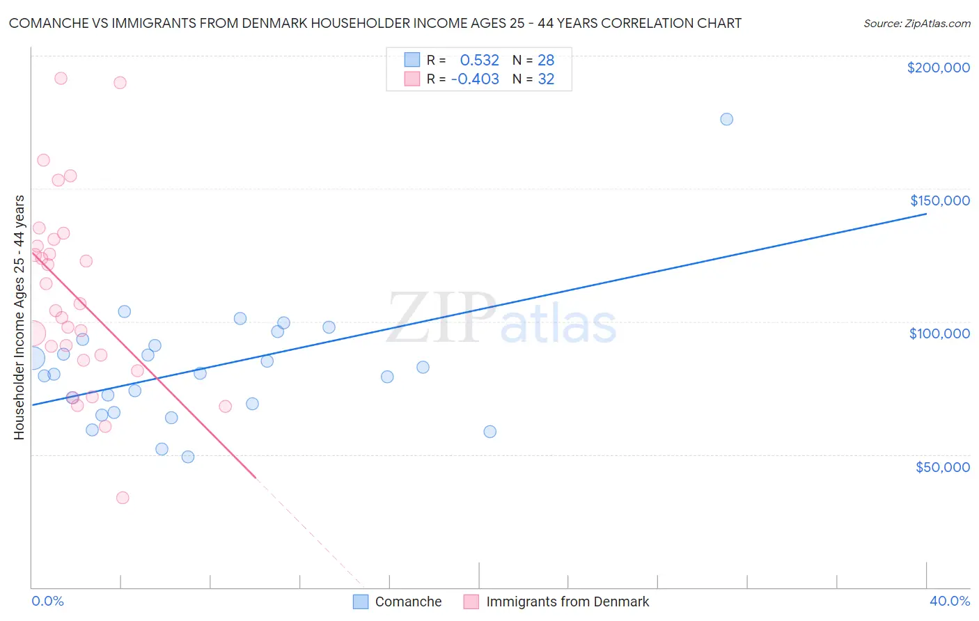 Comanche vs Immigrants from Denmark Householder Income Ages 25 - 44 years