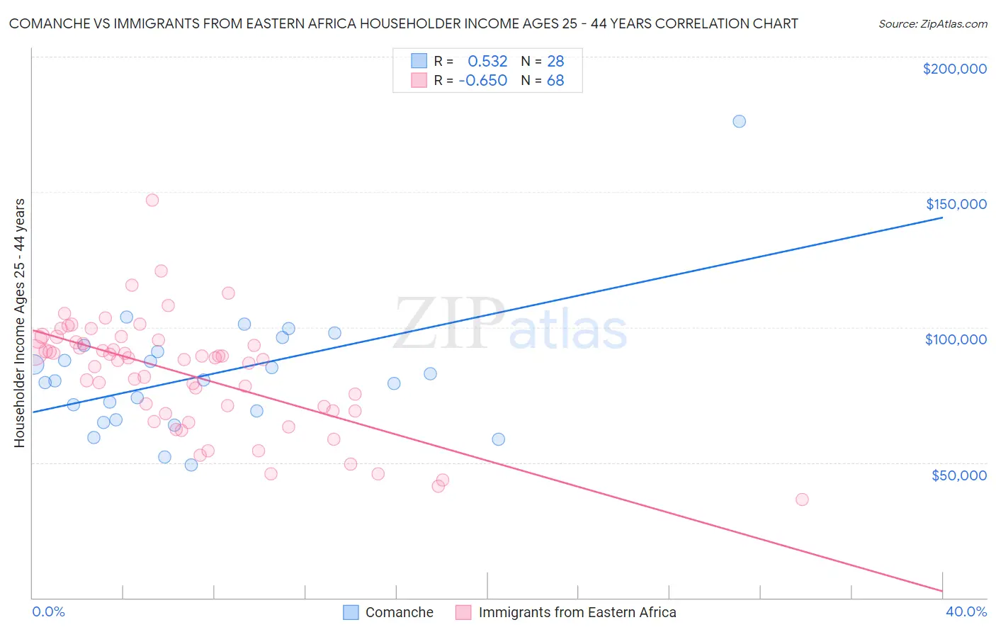 Comanche vs Immigrants from Eastern Africa Householder Income Ages 25 - 44 years