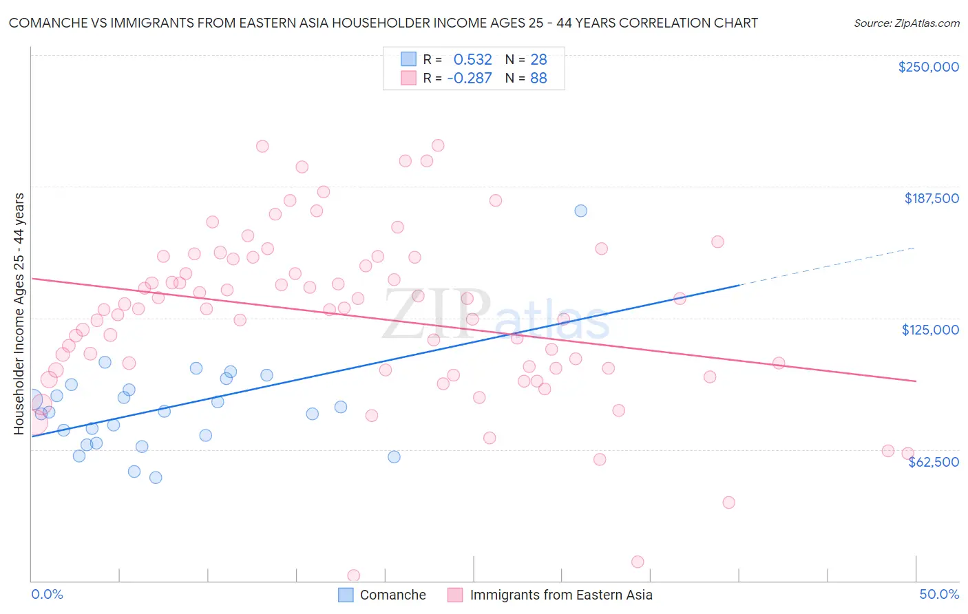 Comanche vs Immigrants from Eastern Asia Householder Income Ages 25 - 44 years
