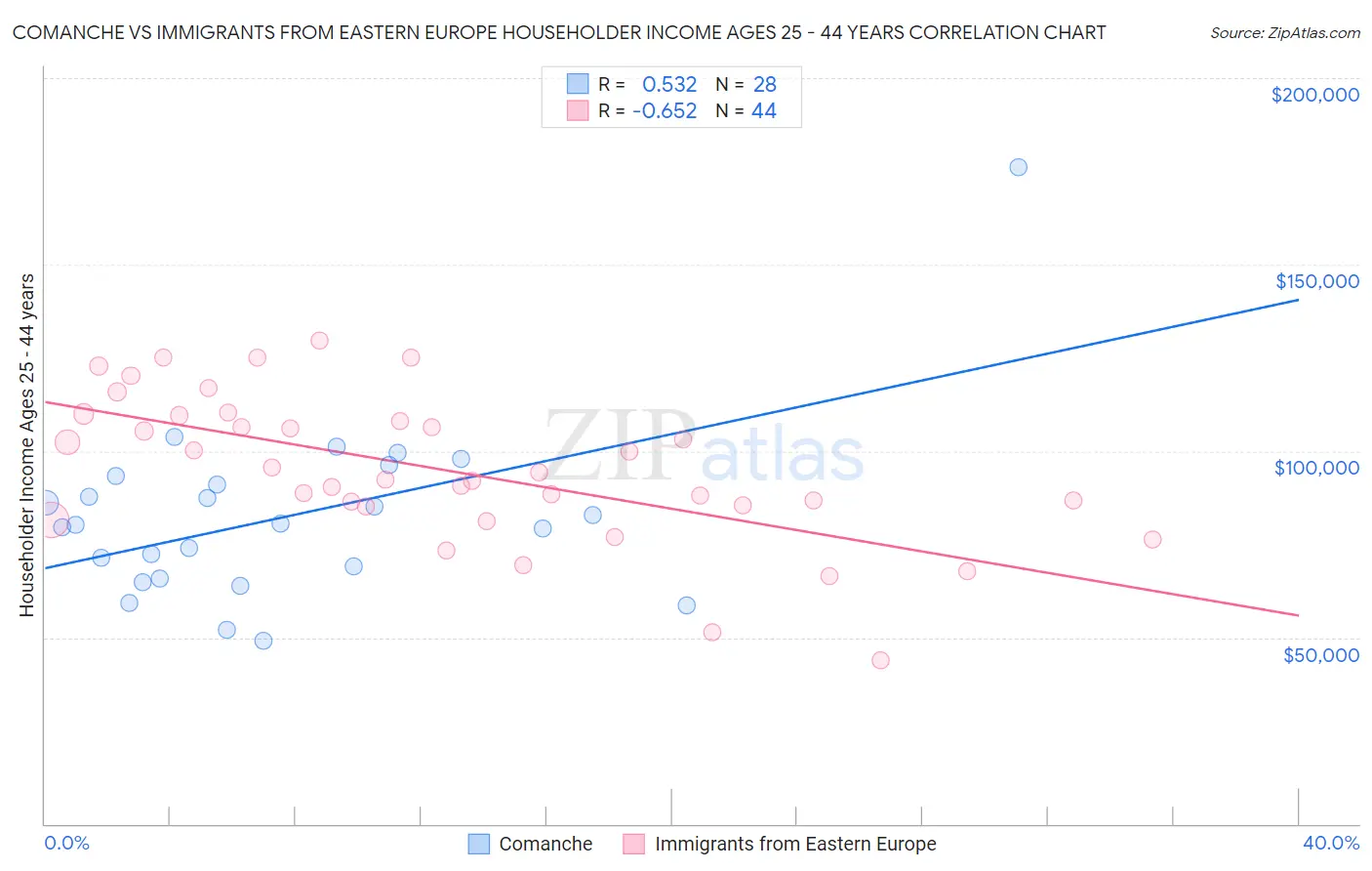 Comanche vs Immigrants from Eastern Europe Householder Income Ages 25 - 44 years
