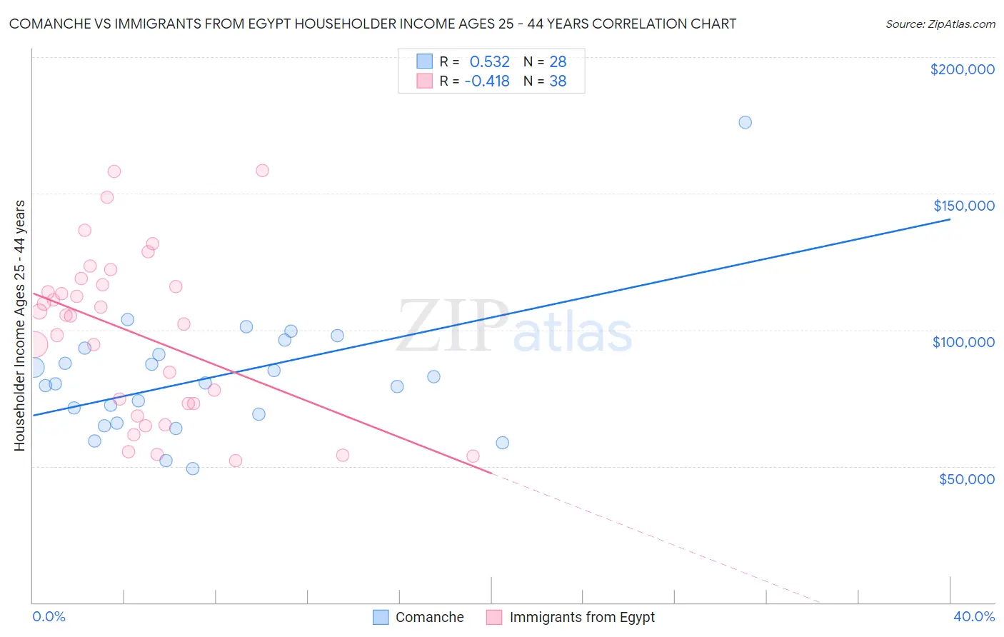 Comanche vs Immigrants from Egypt Householder Income Ages 25 - 44 years