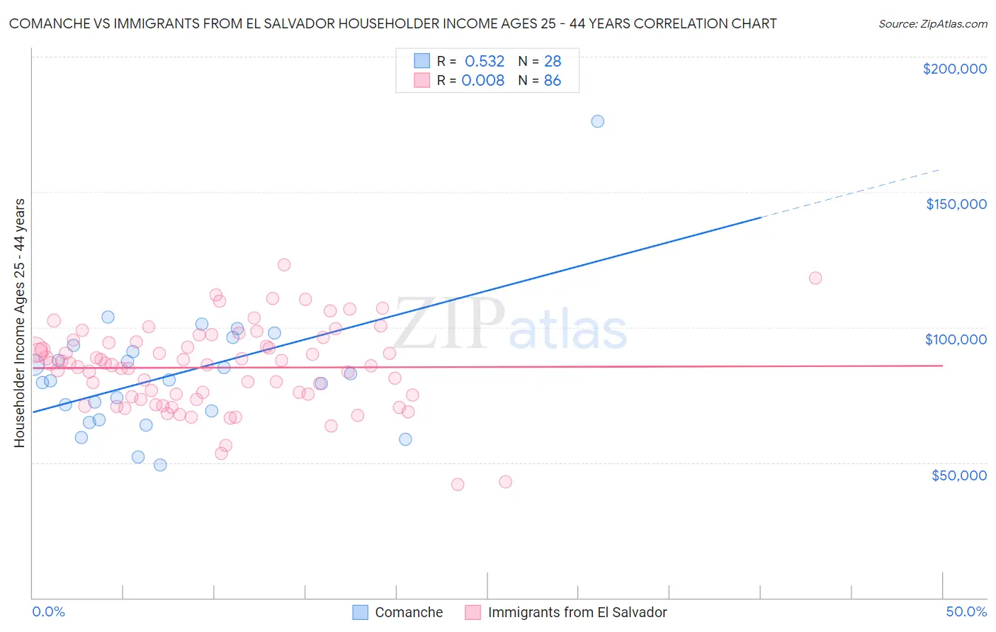Comanche vs Immigrants from El Salvador Householder Income Ages 25 - 44 years