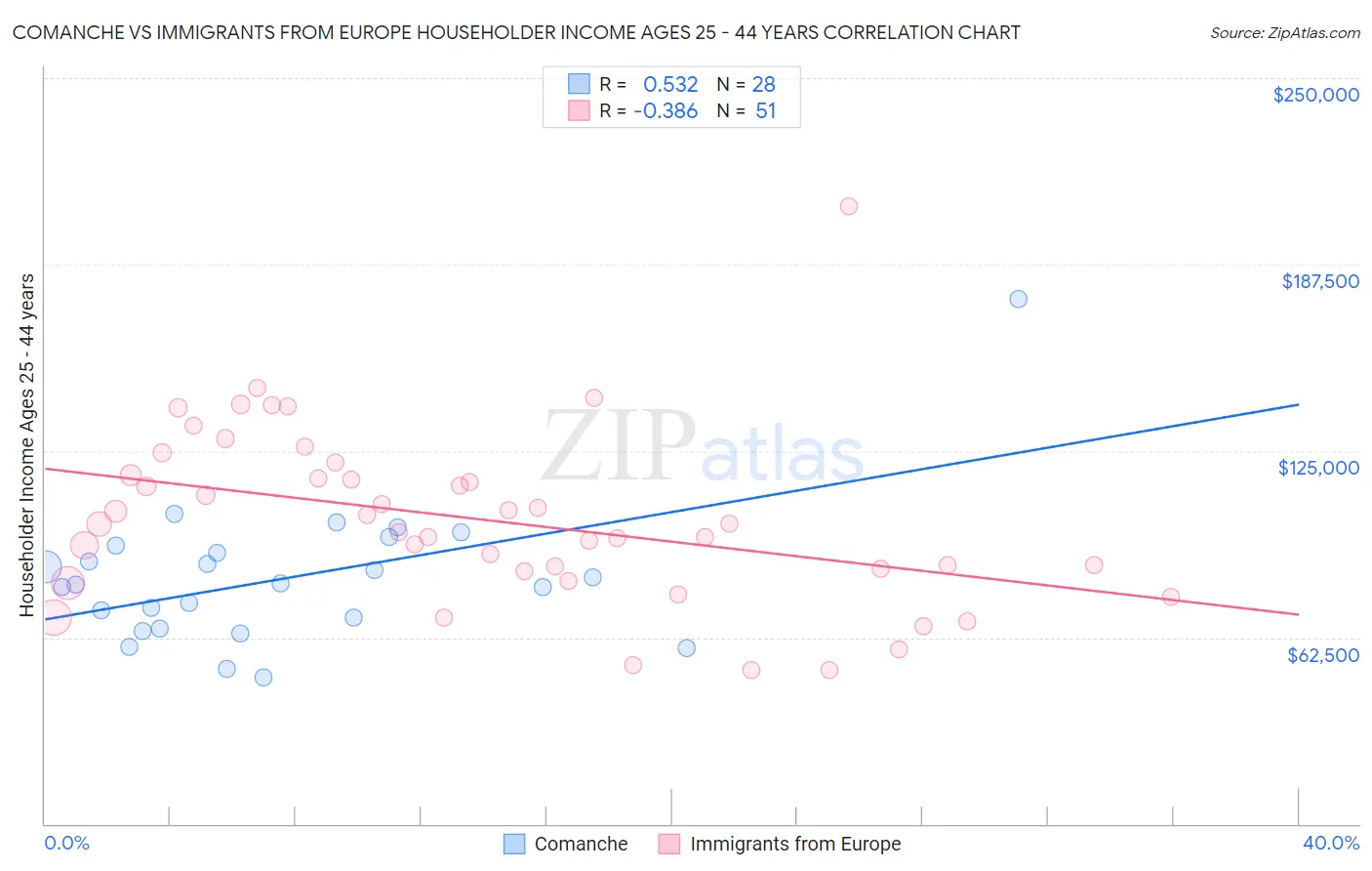 Comanche vs Immigrants from Europe Householder Income Ages 25 - 44 years