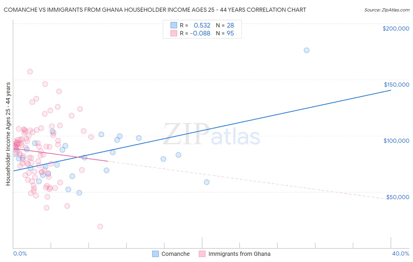 Comanche vs Immigrants from Ghana Householder Income Ages 25 - 44 years