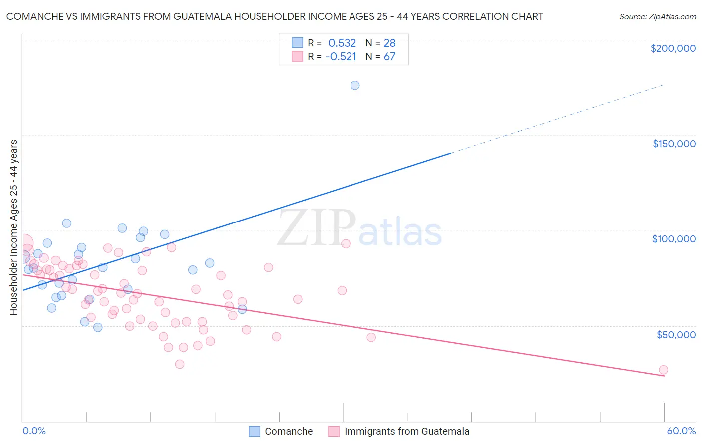 Comanche vs Immigrants from Guatemala Householder Income Ages 25 - 44 years