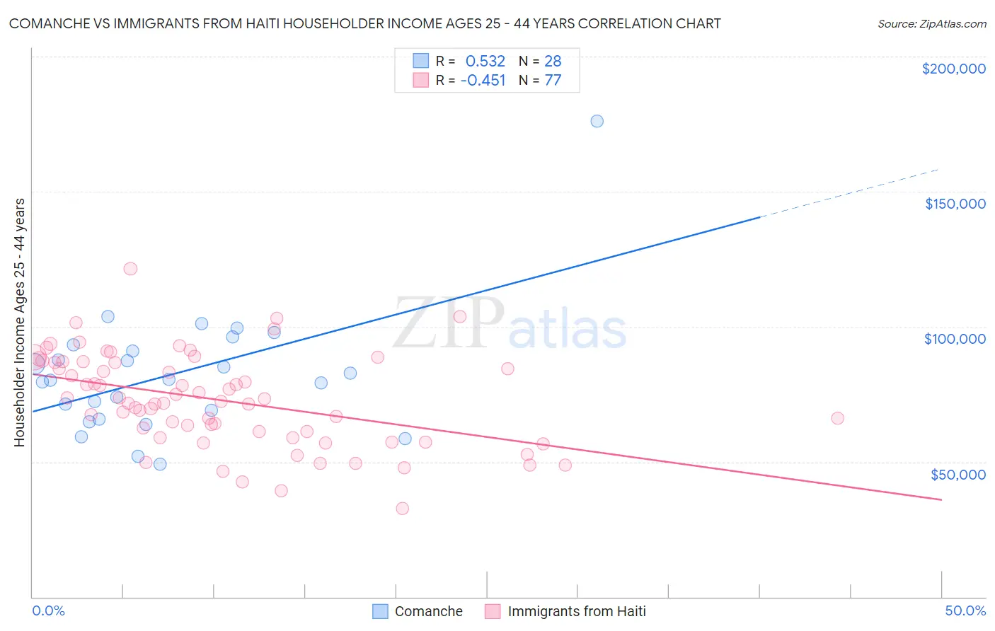 Comanche vs Immigrants from Haiti Householder Income Ages 25 - 44 years