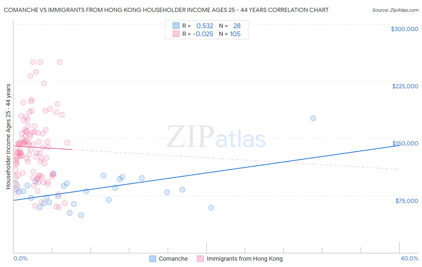 Comanche vs Immigrants from Hong Kong Householder Income Ages 25 - 44 years